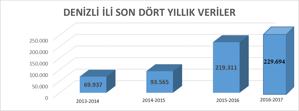 DENİZLİ HAYAT BOYU ÖĞRENİYOR