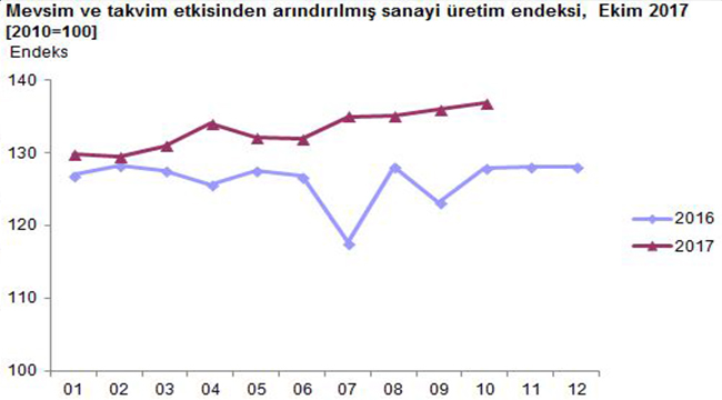TÜİK BEKLENEN RAKAMLARI AÇIKLADI