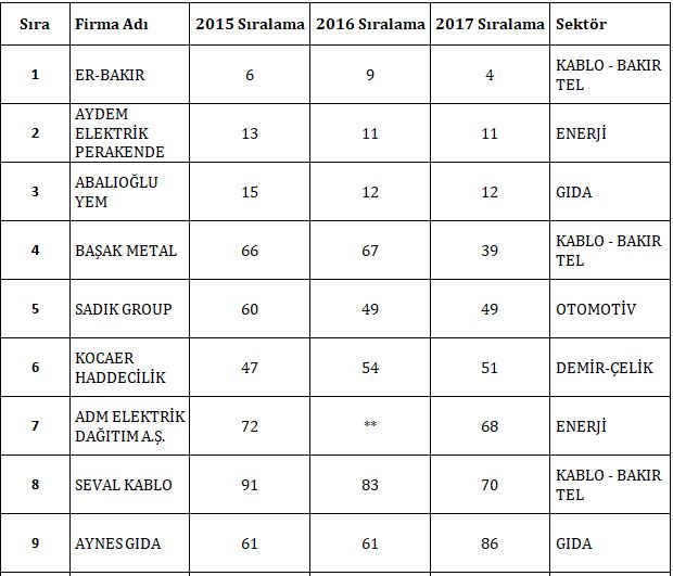 KEÇECİ:”LİSTEDE 5 YENİ DENİZLİLİ FİRMA VAR”
