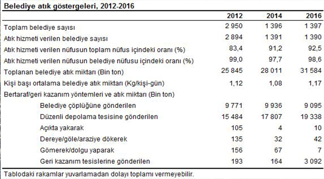 TÜiK BELEDİYE ATIK SONUÇLARINI AÇIKLADI