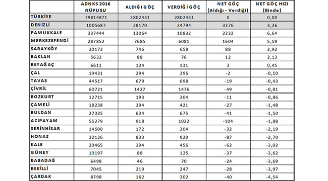 DENİZLİ'DE 14 İLÇE GÖÇ VERDİ