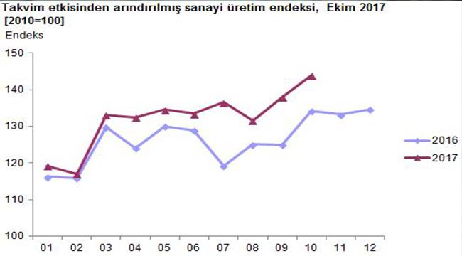 TÜİK BEKLENEN RAKAMLARI AÇIKLADI