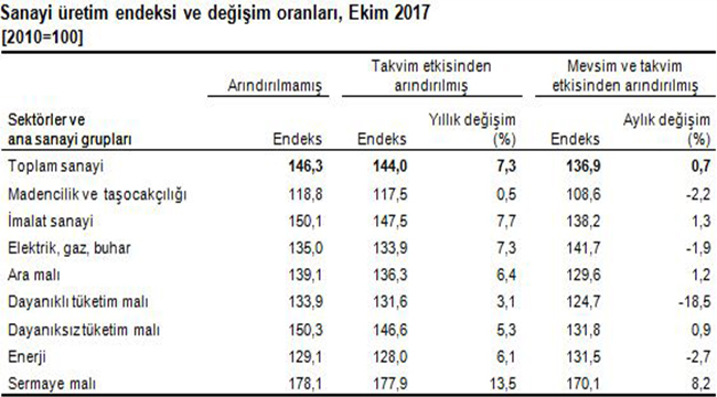 TÜİK BEKLENEN RAKAMLARI AÇIKLADI