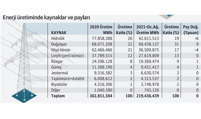 YENİLENEBİLİR ENERJİ KAYNAKLARININ PAYINI ARTIRMALIYIZ