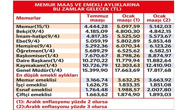 Yeni yılda zamlı maaşlar ne kadar olacak?