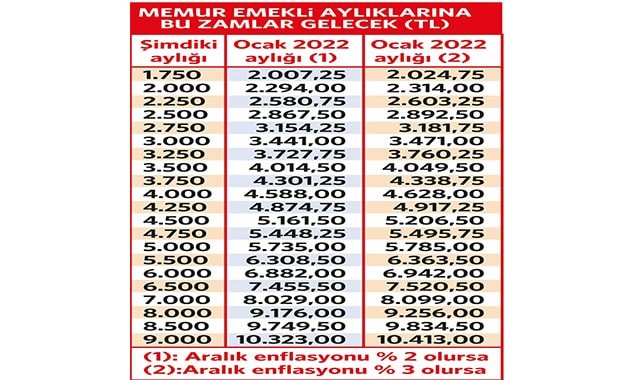 Yeni yılda zamlı maaşlar ne kadar olacak?