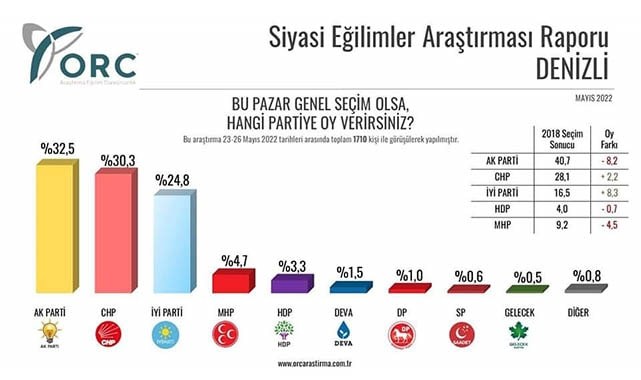 ORC'nin Türkiye genelinde yaptığı son anketi yayınladı