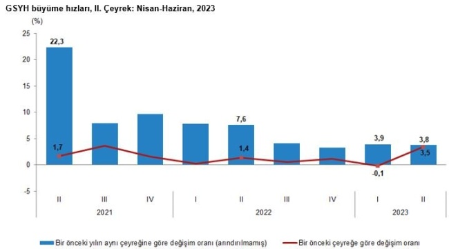 2023 Yılı İkinci Çeyrek Büyüme Rakamları Açıklandı