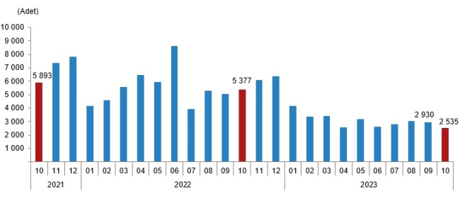 Ekim 2023 ayı Konut Satış İstatistikleri açıklandı