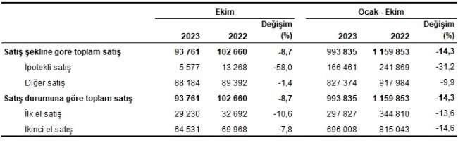 Ekim 2023 ayı Konut Satış İstatistikleri açıklandı
