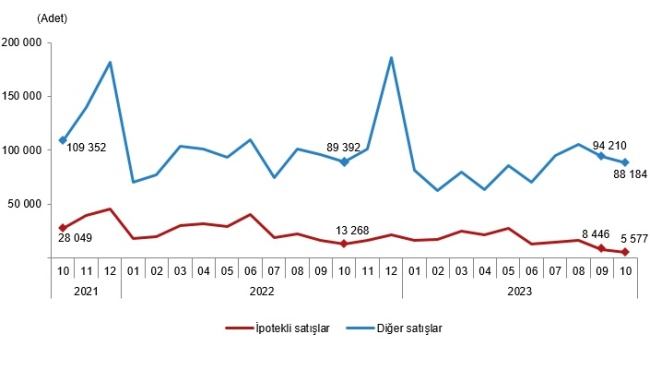 Ekim 2023 ayı Konut Satış İstatistikleri açıklandı