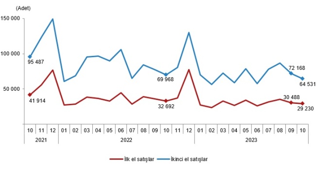 Ekim 2023 ayı Konut Satış İstatistikleri açıklandı