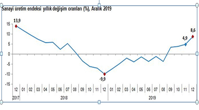 SANAYİ ÜRETİMİ KONUSUNDA UMUTLUYUZ
