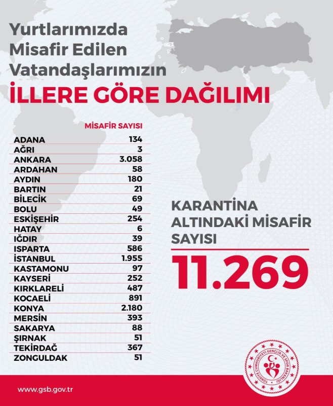 Bakan açıkladı: 23 ilde 11 bin 269 kişi karantina altında