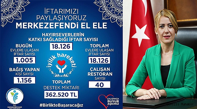 18 bin 126 ihtiyaç sahibine iftar yemeği ulaştırıldı