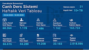 PAÜ’nün Uzaktan Eğitim Sisteminde 10 bin’in üzerinde ders işlendi