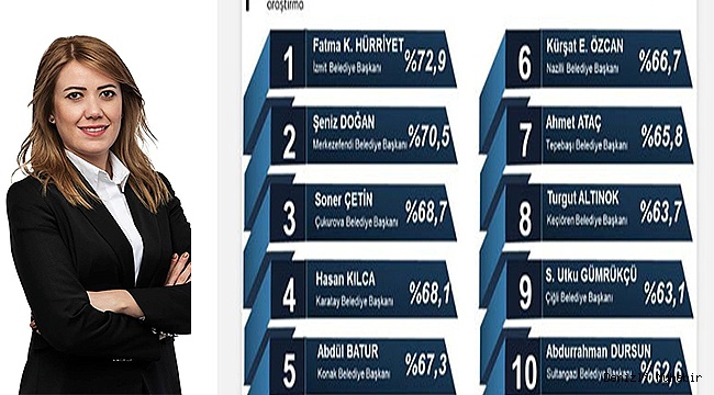 Doğan, memnuniyet anketinde ikinci sıraya oturdu