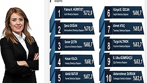Doğan, memnuniyet anketinde ikinci sıraya oturdu