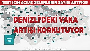 Denizli'de artan koronavirüs vaka sayısı korkutuyor