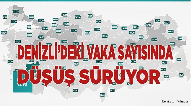 Denizli’deki düşüş sürüyor