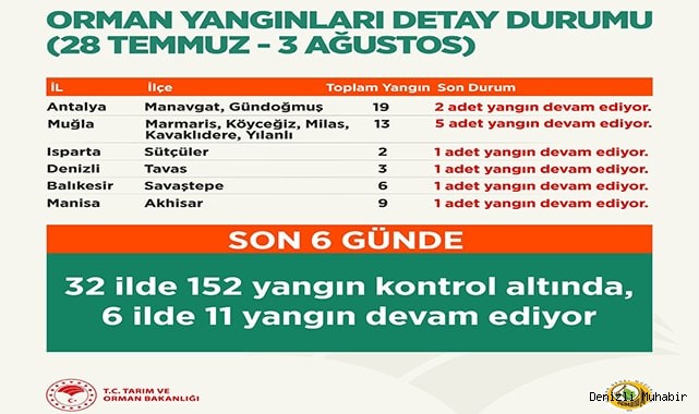 Bakan Pakdemirli: "152 orman yangını kontrol altında, 11 orman yangını devam ediyor”