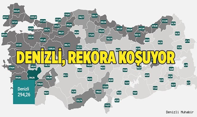 Denizli'de rekor artış