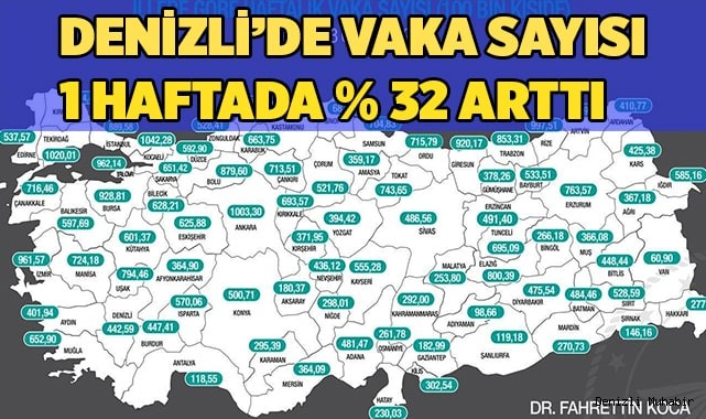 Denizli’de vaka sayıları 1 haftada yüzde 32 oranında arttı