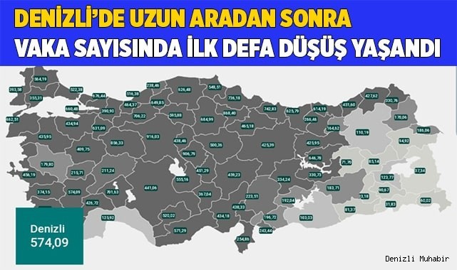 Denizli’de uzun aradan sonra vaka sayısında il defa düşüş yaşandı