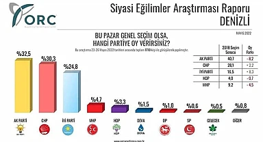 ORC'nin  Türkiye genelinde yaptığı son anketi yayınladı