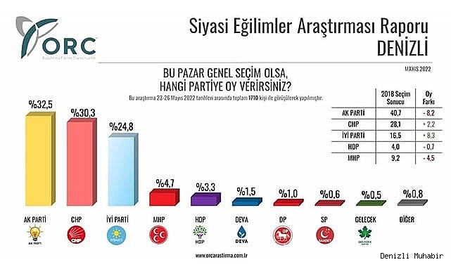 ORC'nin  Türkiye genelinde yaptığı son anketi yayınladı