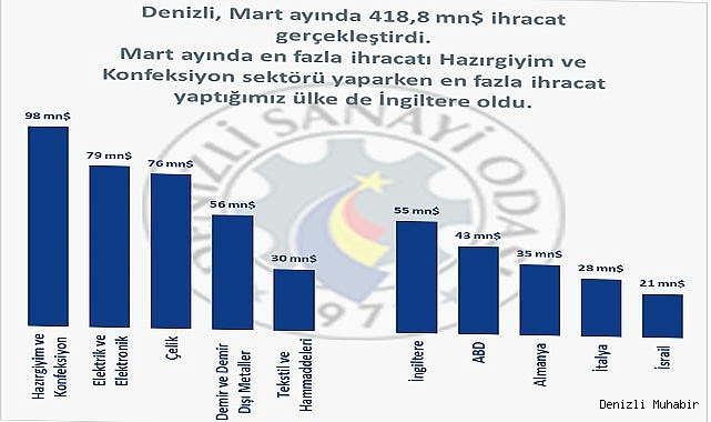 Denizli ihracatı %15,8 ile düşüşünü sürdürdü