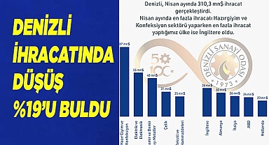 Yılın İlk Dört Ayında Denizli İhracatında Düşüş Yüzde 19’u Buldu
