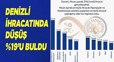Yılın İlk Dört Ayında Denizli İhracatında Düşüş Yüzde 19’u Buldu