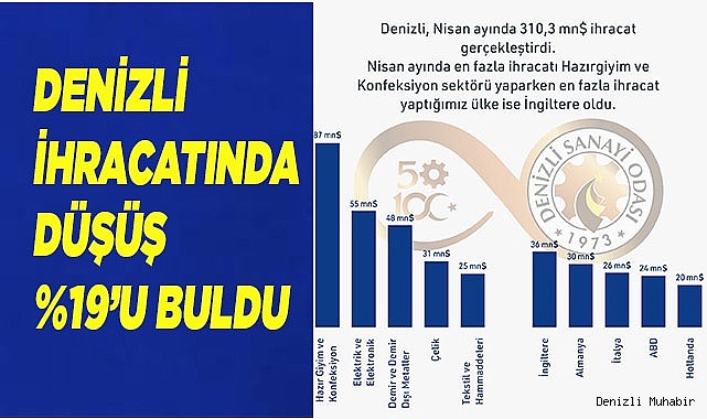 Yılın İlk Dört Ayında Denizli İhracatında Düşüş Yüzde 19’u Buldu