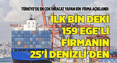 ilk bin deki 159 Ege'li firmanın 25'i Denizli'den