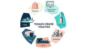 Tedarik Zinciri Yönetimi