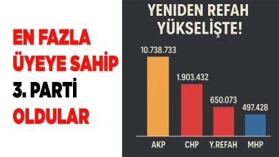 En fazla üyeye sahip 3. partisi Yeniden Refah Partisi oldu