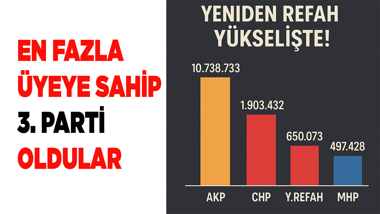En fazla üyeye sahip 3. partisi Yeniden Refah Partisi oldu