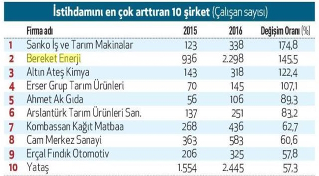 BEREKET ENERJi 2 KATEGORiDE TÜRKiYE iKiNCiSi