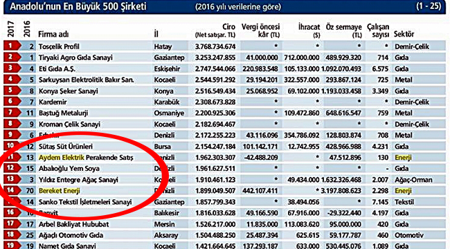 BEREKET ENERJi 2 KATEGORiDE TÜRKiYE iKiNCiSi