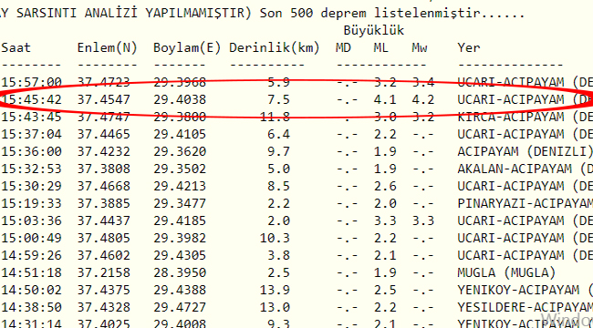 ACIPAYAM VE DENİZLİ BEŞİK GİBİ!