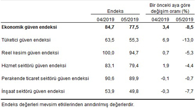 Ekonomik Güven Endeksi %8,5 Azaldı