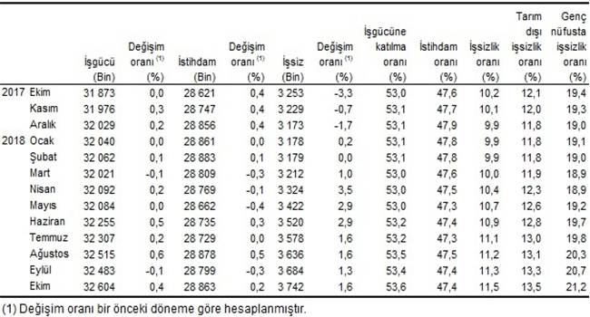 TÜİK İŞSİZLİK RAKAMLARINI AÇIKLADI