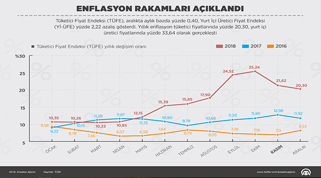TÜiK BEKLENEN ENFLASYON RAKAMLARINI AÇIKLADI
