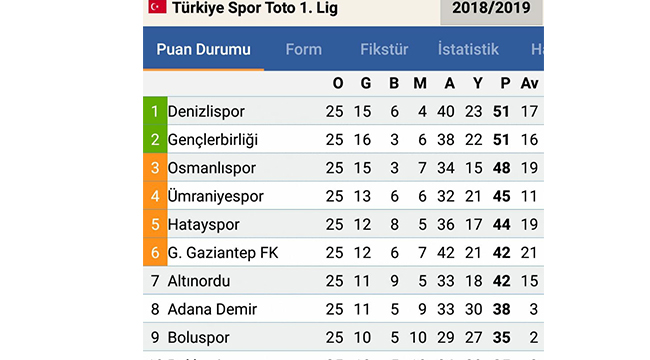 ZİRVEDE AMANSIZ TAKİP