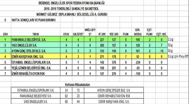 MAVİ-BEYAZLI TAKIM FIRTINA GİBİ ESİYOR