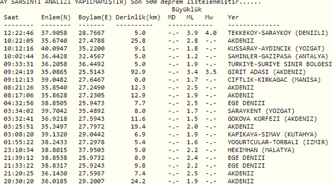 DENİZLİ'DE KORKUTAN DEPREM