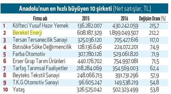 BEREKET ENERJi 2 KATEGORiDE TÜRKiYE iKiNCiSi