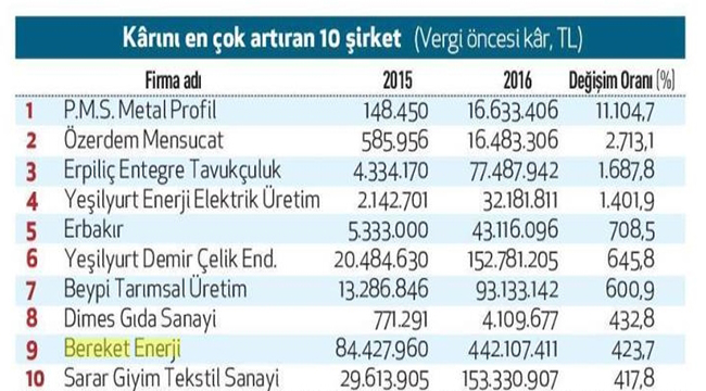 BEREKET ENERJi 2 KATEGORiDE TÜRKiYE iKiNCiSi