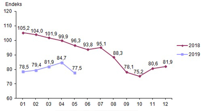 Ekonomik Güven Endeksi %8,5 Azaldı